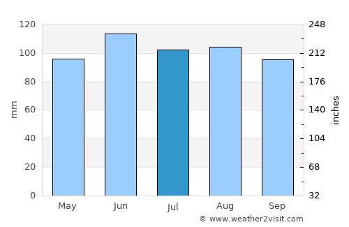 Freeport average rain in July