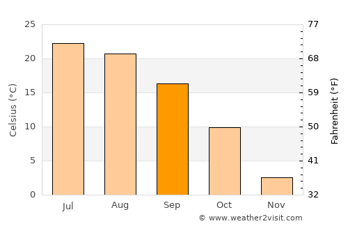 Freeport average temperature in September