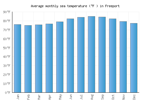 Freeport average sea temperature chart (Fahrenheit)