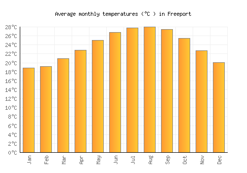 Freeport average temperature chart (Celsius)