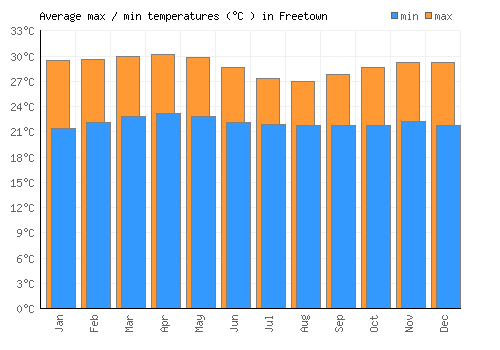 Freetown average minimum / maximum temperatures (Celsius)