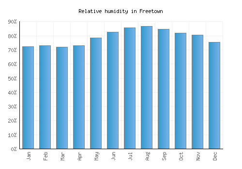 Freetown relative humidity averages