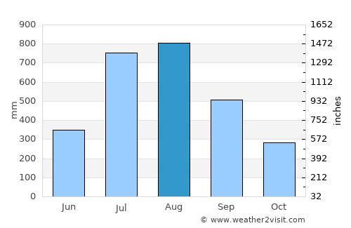 Freetown average rain in August
