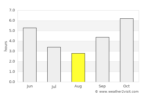 Freetown average rain in August