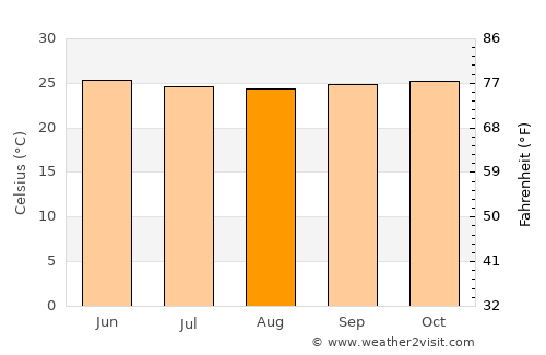 Freetown average temperature in August