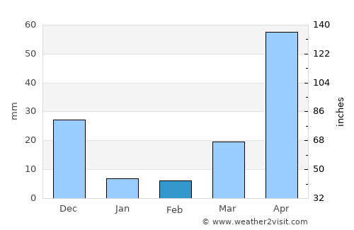 Freetown average rain in February