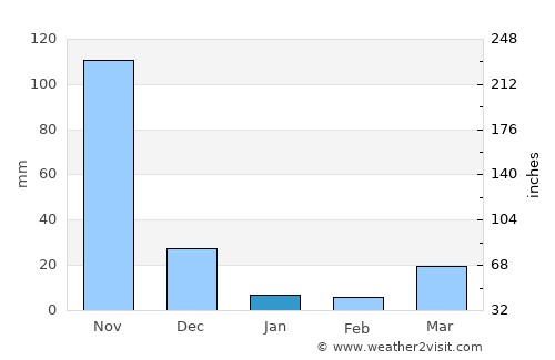 Freetown average rain in January