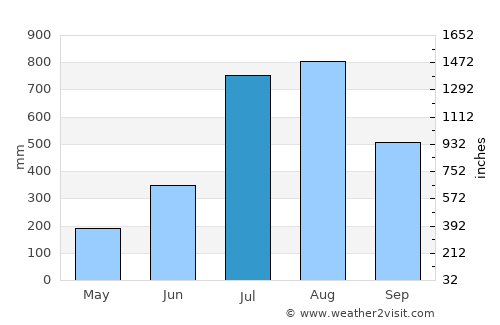 Freetown average rain in July