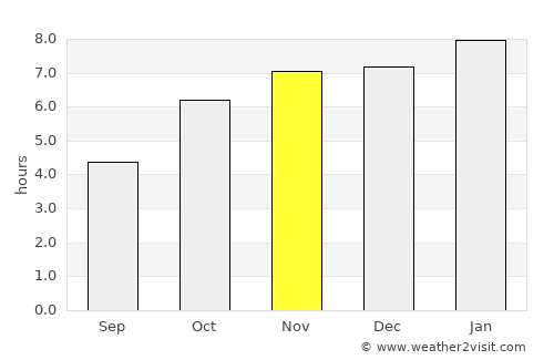 Freetown average rain in November