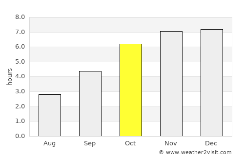 Freetown average rain in October