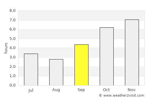 Freetown average rain in September
