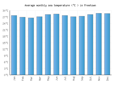 Freetown average sea temperature chart (Celsius)