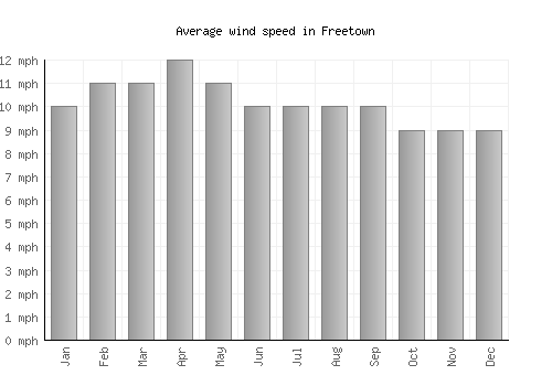 Freetown average winspeed by month (mph)