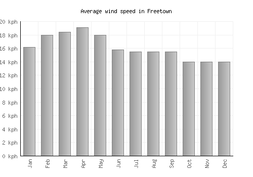 Freetown average winspeed by month (km/h)