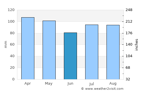 Freguesia do Ribeirao da Ilha average rain in June