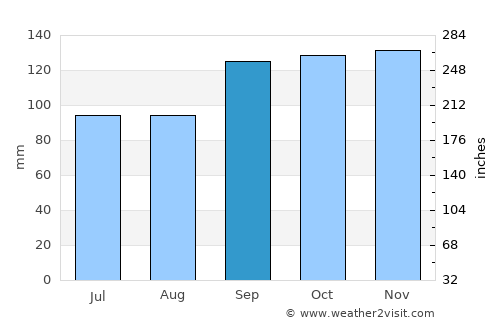 Freguesia do Ribeirao da Ilha average rain in September