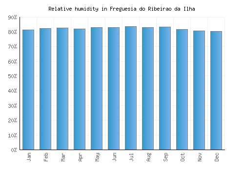 Freguesia do Ribeirao da Ilha relative humidity averages