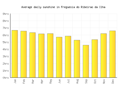 Freguesia do Ribeirao da Ilha average daily sunshine chart