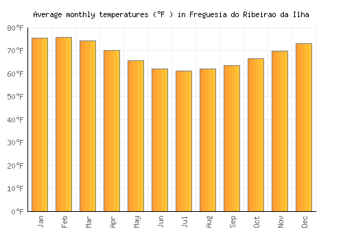Freguesia do Ribeirao da Ilha average temperature chart (Fahrenheit)