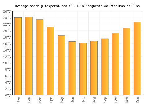 Freguesia do Ribeirao da Ilha average temperature chart (Celsius)
