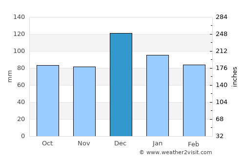 Freha average rain in December