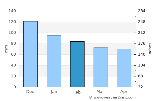 Freha average rain in February