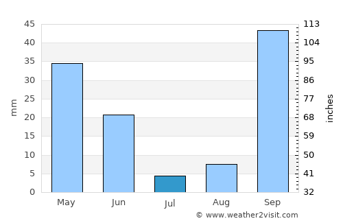 Freha average rain in July