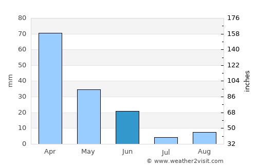 Freha average rain in June