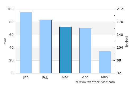 Freha average rain in March