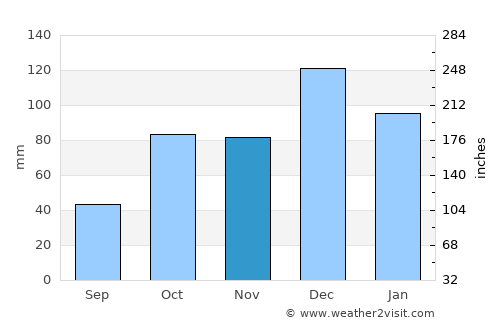 Freha average rain in November