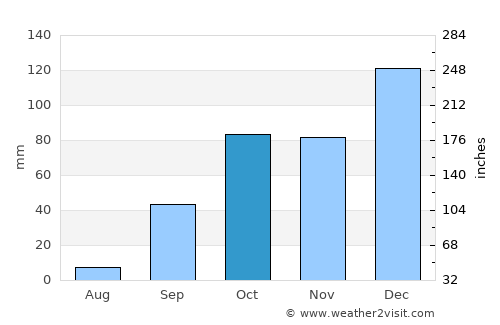 Freha average rain in October
