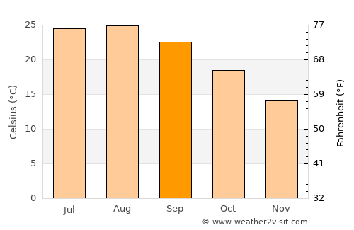 Freha average temperature in September