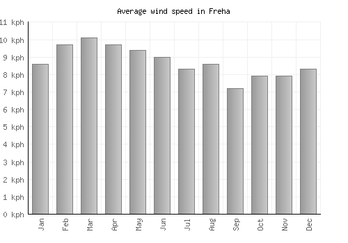 Freha average winspeed by month (km/h)