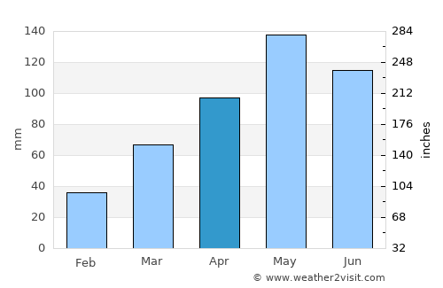 Frei Paulo average rain in April