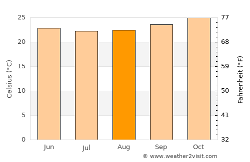 Frei Paulo average temperature in August