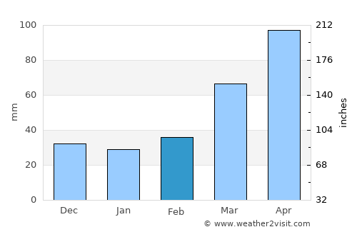 Frei Paulo average rain in February