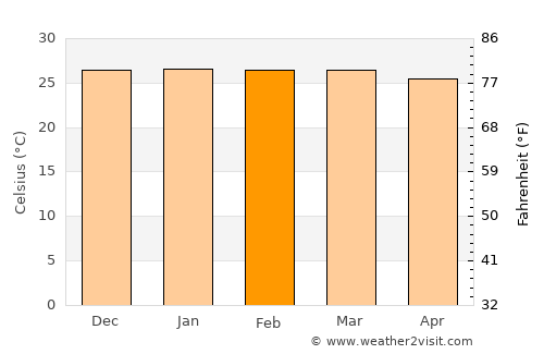 Frei Paulo average temperature in February