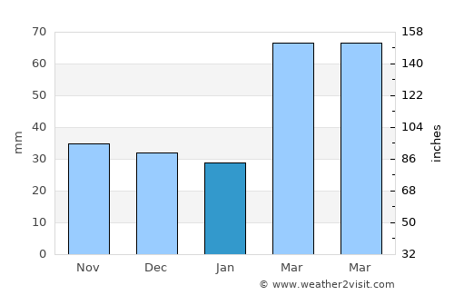 Frei Paulo average rain in January