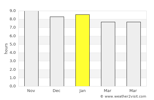 Frei Paulo average rain in January