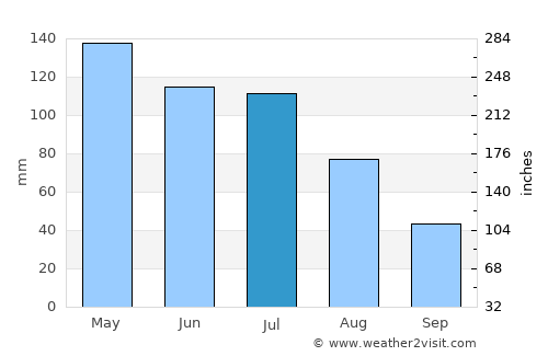 Frei Paulo average rain in July