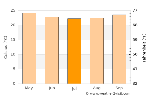 Frei Paulo average temperature in July
