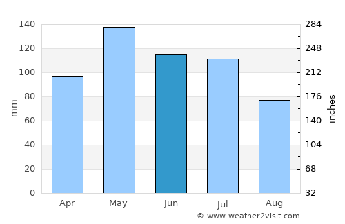 Frei Paulo average rain in June