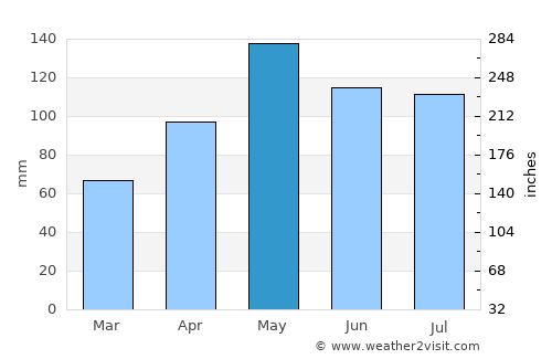 Frei Paulo average rain in May