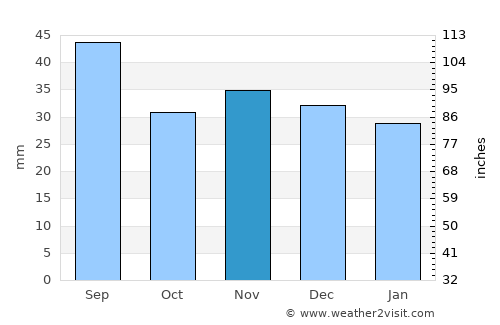 Frei Paulo average rain in November