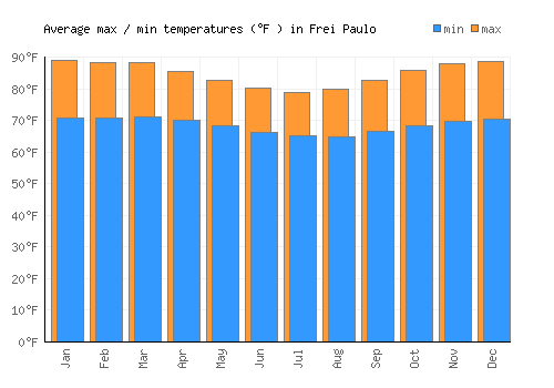 Frei Paulo average minimum / maximum temperatures (Fahrenheit)