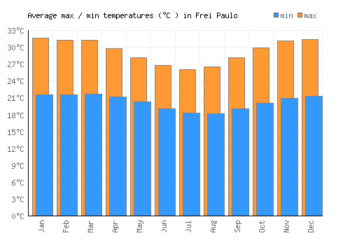 Frei Paulo average minimum / maximum temperatures (Celsius)