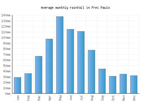 Frei Paulo monthly rainfall chart (mm)