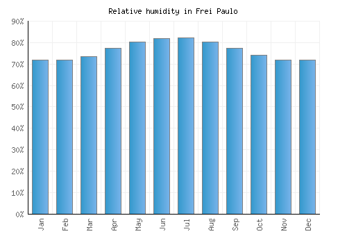 Frei Paulo relative humidity averages