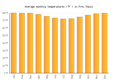 Frei Paulo average temperature chart (Fahrenheit)