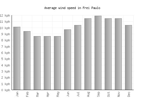 Frei Paulo average winspeed by month (km/h)
